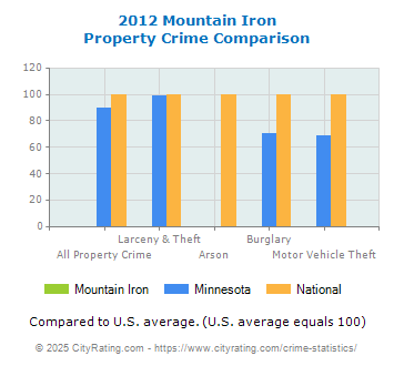 Mountain Iron Property Crime vs. State and National Comparison