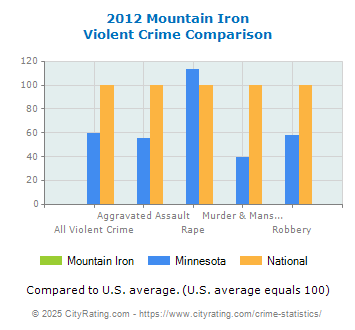 Mountain Iron Violent Crime vs. State and National Comparison