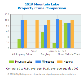 Mountain Lake Property Crime vs. State and National Comparison