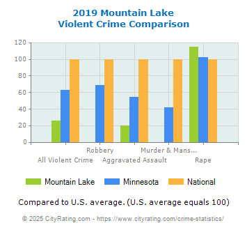 Mountain Lake Violent Crime vs. State and National Comparison