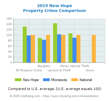 New Hope Property Crime vs. State and National Comparison