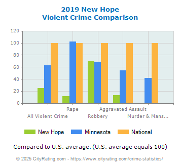 New Hope Violent Crime vs. State and National Comparison