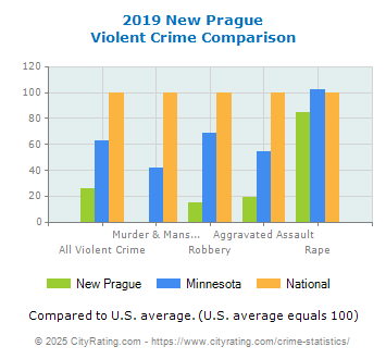 New Prague Violent Crime vs. State and National Comparison