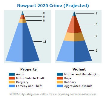 Newport Crime 2025