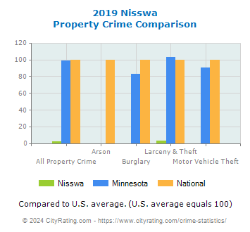 Nisswa Property Crime vs. State and National Comparison