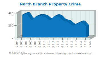 North Branch Property Crime