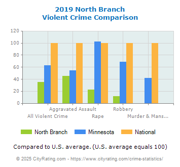 North Branch Violent Crime vs. State and National Comparison