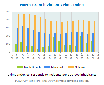 North Branch Violent Crime vs. State and National Per Capita