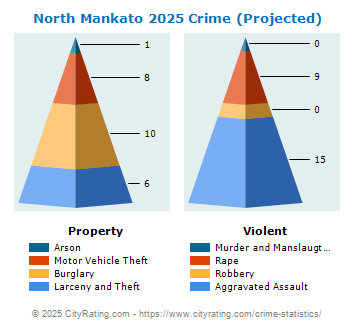 North Mankato Crime 2025