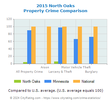 North Oaks Property Crime vs. State and National Comparison