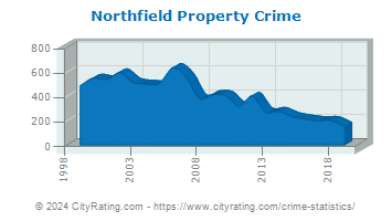 Northfield Property Crime