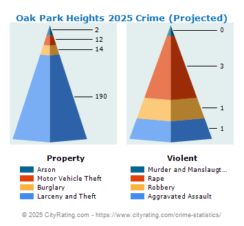 Oak Park Heights Crime 2025