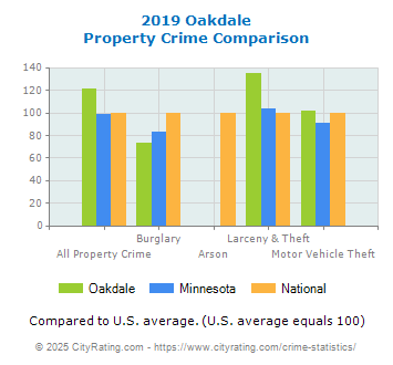 Oakdale Property Crime vs. State and National Comparison