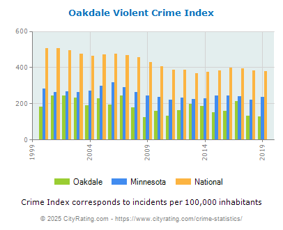 Oakdale Violent Crime vs. State and National Per Capita