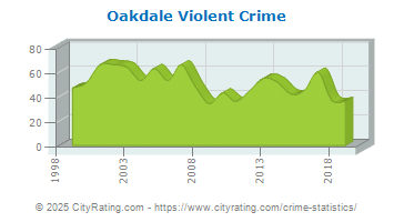 Oakdale Violent Crime