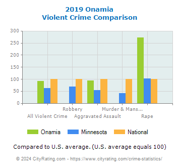 Onamia Violent Crime vs. State and National Comparison