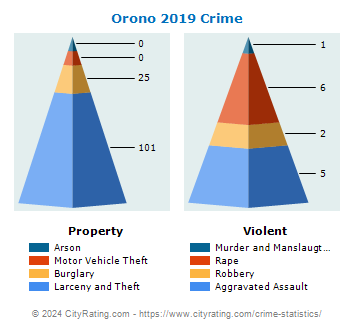 Orono Crime 2019