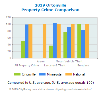 Ortonville Property Crime vs. State and National Comparison