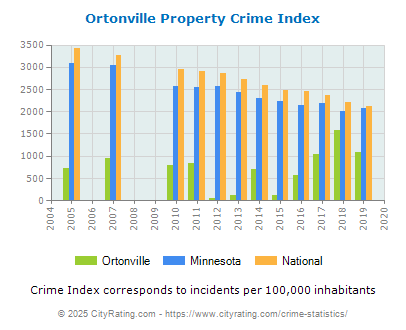 Ortonville Property Crime vs. State and National Per Capita