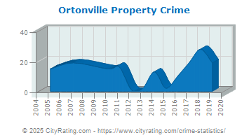 Ortonville Property Crime