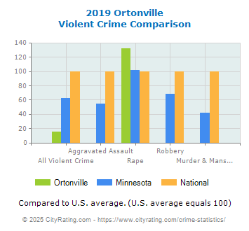 Ortonville Violent Crime vs. State and National Comparison