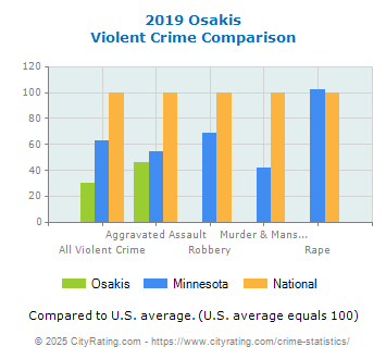 Osakis Violent Crime vs. State and National Comparison