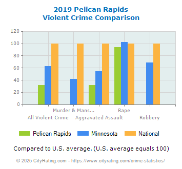 Pelican Rapids Violent Crime vs. State and National Comparison