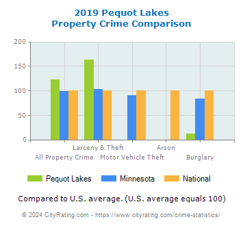 Pequot Lakes Property Crime vs. State and National Comparison