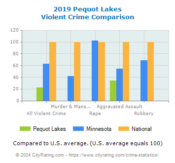 Pequot Lakes Violent Crime vs. State and National Comparison