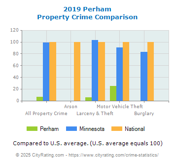 Perham Property Crime vs. State and National Comparison