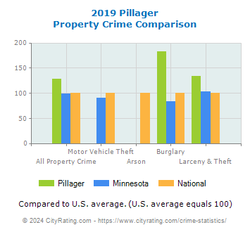 Pillager Property Crime vs. State and National Comparison