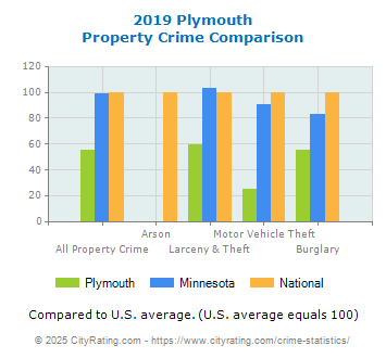 Plymouth Property Crime vs. State and National Comparison