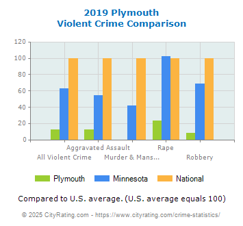 Plymouth Violent Crime vs. State and National Comparison