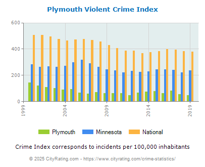 Plymouth Violent Crime vs. State and National Per Capita