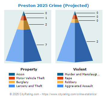 Preston Crime 2025