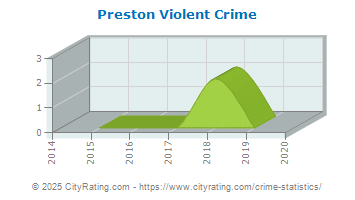 Preston Violent Crime