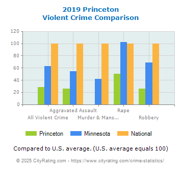 Princeton Violent Crime vs. State and National Comparison