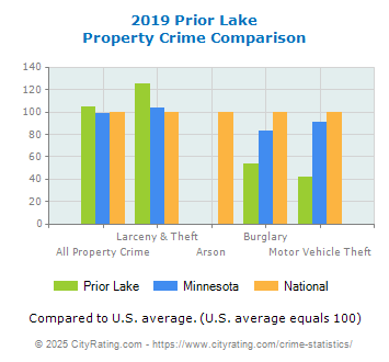 Prior Lake Property Crime vs. State and National Comparison