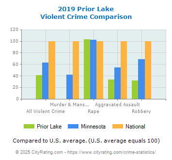 Prior Lake Violent Crime vs. State and National Comparison