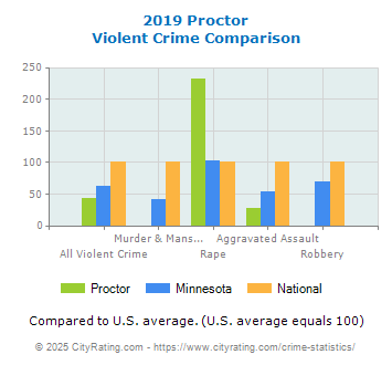 Proctor Violent Crime vs. State and National Comparison