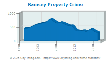 Ramsey Property Crime