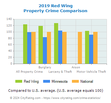 Red Wing Property Crime vs. State and National Comparison