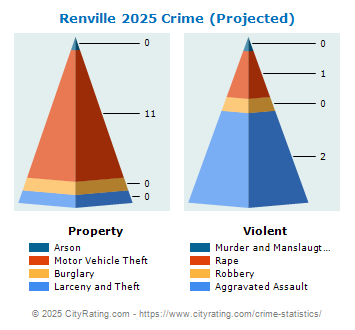 Renville Crime 2025