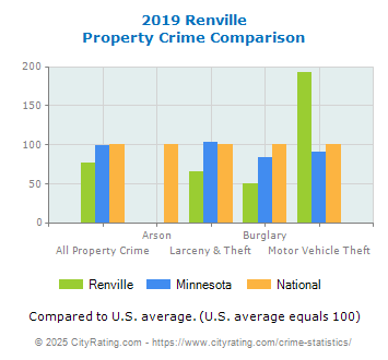 Renville Property Crime vs. State and National Comparison