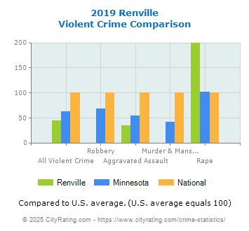 Renville Violent Crime vs. State and National Comparison