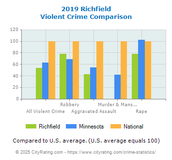 Richfield Violent Crime vs. State and National Comparison