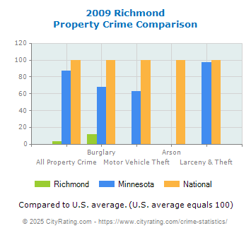 Richmond Property Crime vs. State and National Comparison