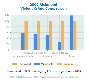 Richmond Violent Crime vs. State and National Comparison