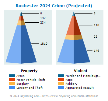 Rochester Crime 2024