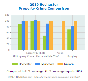 Rochester Property Crime vs. State and National Comparison